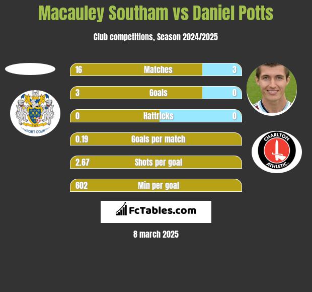 Macauley Southam vs Daniel Potts h2h player stats