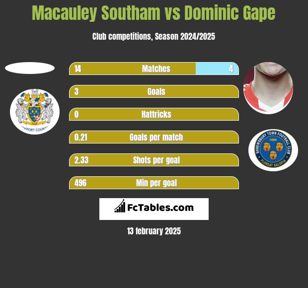 Macauley Southam vs Dominic Gape h2h player stats