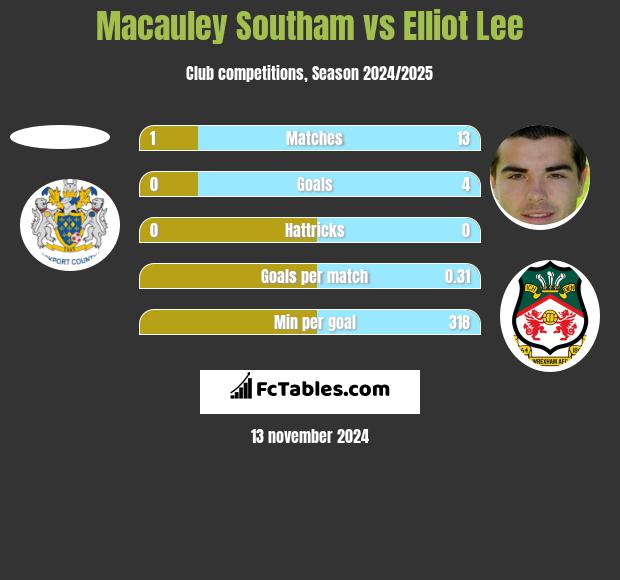 Macauley Southam vs Elliot Lee h2h player stats