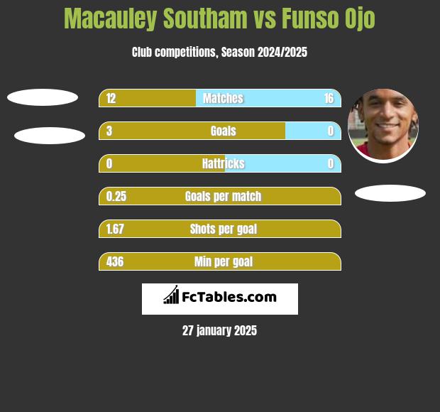 Macauley Southam vs Funso Ojo h2h player stats