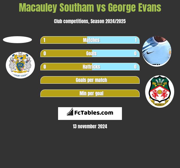 Macauley Southam vs George Evans h2h player stats