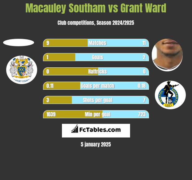 Macauley Southam vs Grant Ward h2h player stats