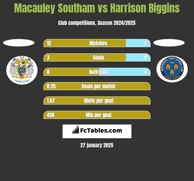 Macauley Southam vs Harrison Biggins h2h player stats