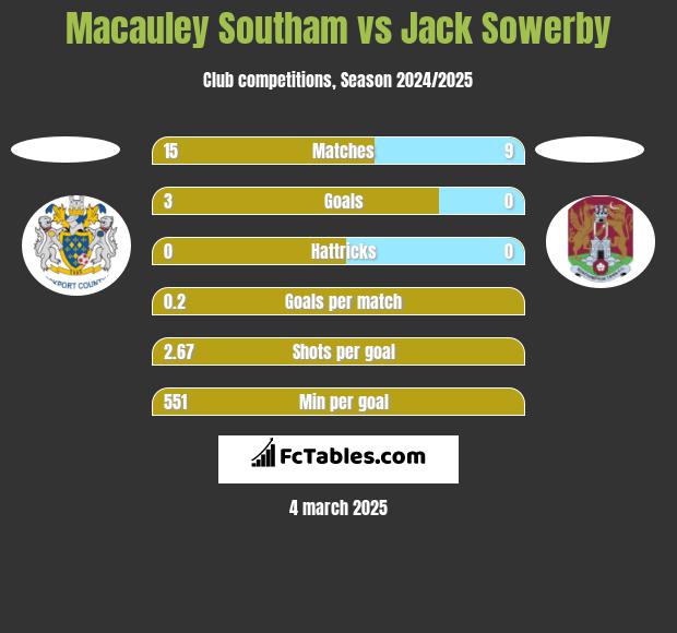 Macauley Southam vs Jack Sowerby h2h player stats