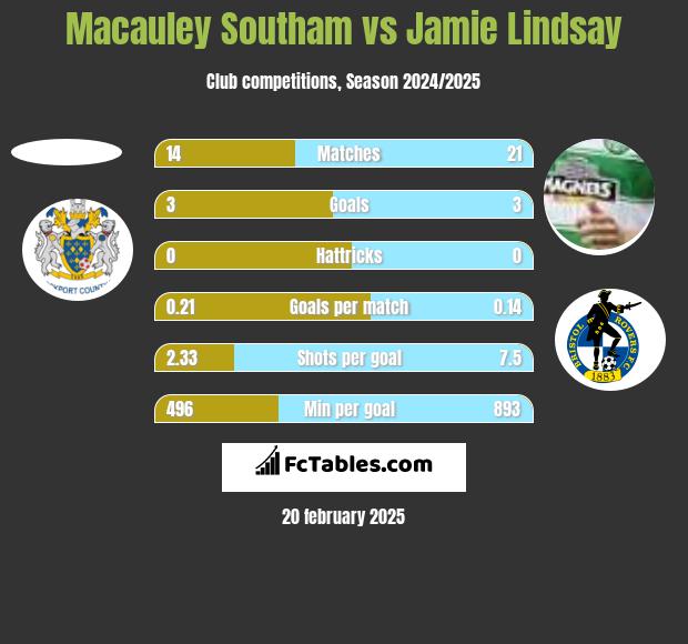 Macauley Southam vs Jamie Lindsay h2h player stats