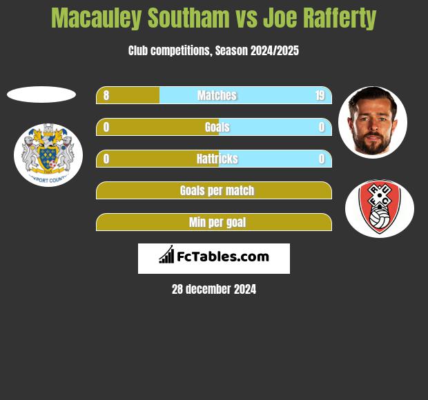 Macauley Southam vs Joe Rafferty h2h player stats