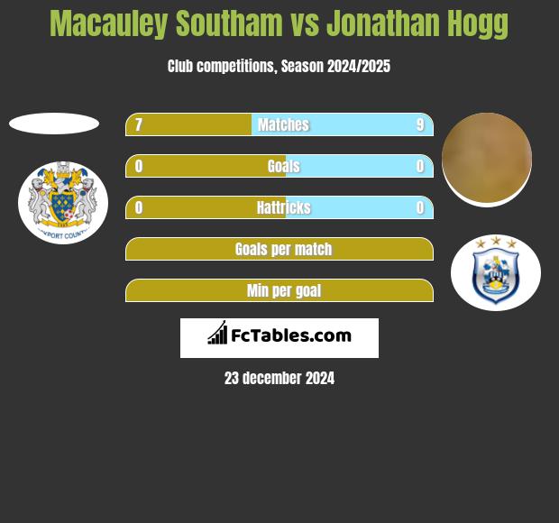 Macauley Southam vs Jonathan Hogg h2h player stats