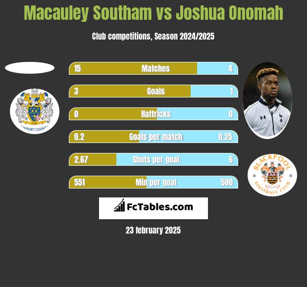 Macauley Southam vs Joshua Onomah h2h player stats