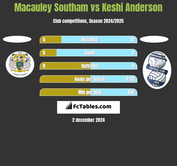 Macauley Southam vs Keshi Anderson h2h player stats