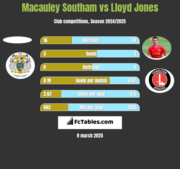 Macauley Southam vs Lloyd Jones h2h player stats