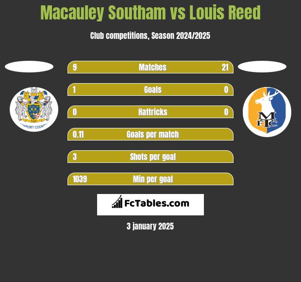 Macauley Southam vs Louis Reed h2h player stats