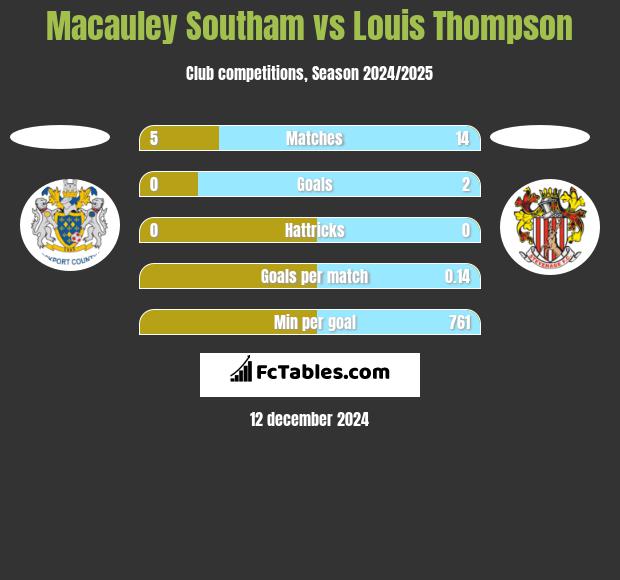 Macauley Southam vs Louis Thompson h2h player stats