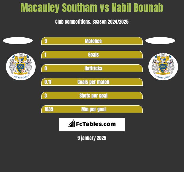 Macauley Southam vs Nabil Bounab h2h player stats