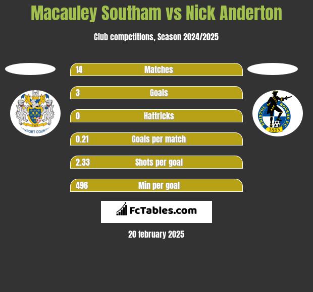 Macauley Southam vs Nick Anderton h2h player stats