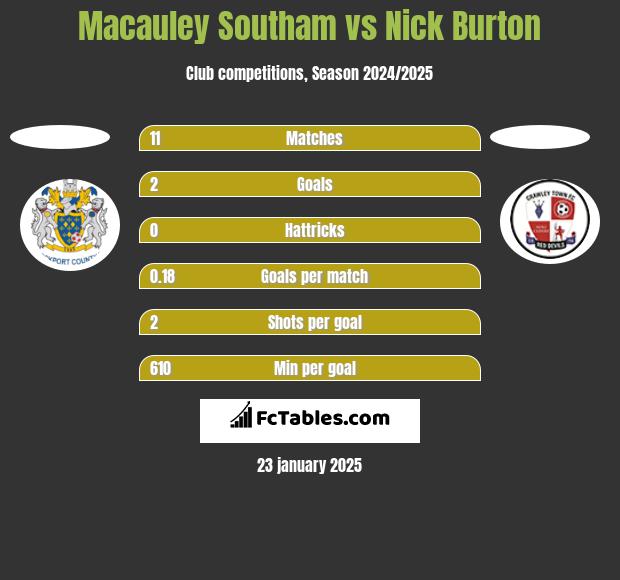 Macauley Southam vs Nick Burton h2h player stats