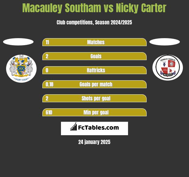 Macauley Southam vs Nicky Carter h2h player stats