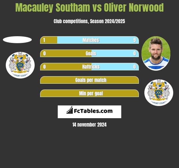 Macauley Southam vs Oliver Norwood h2h player stats