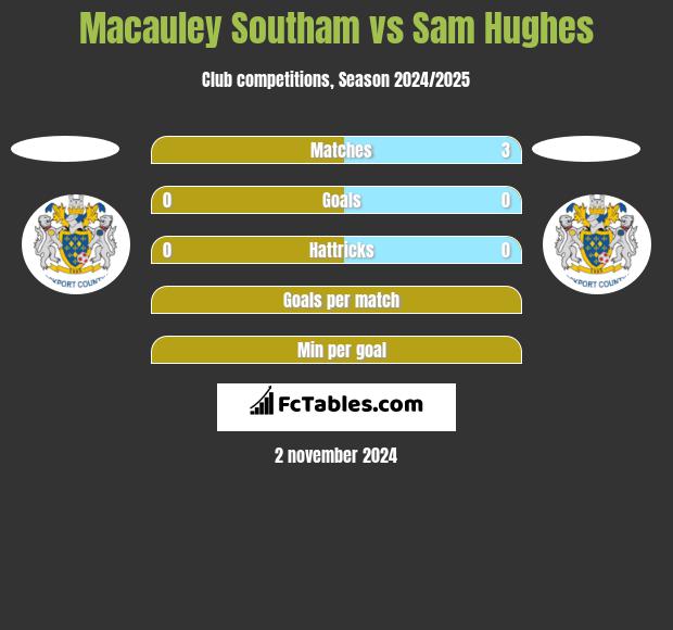 Macauley Southam vs Sam Hughes h2h player stats