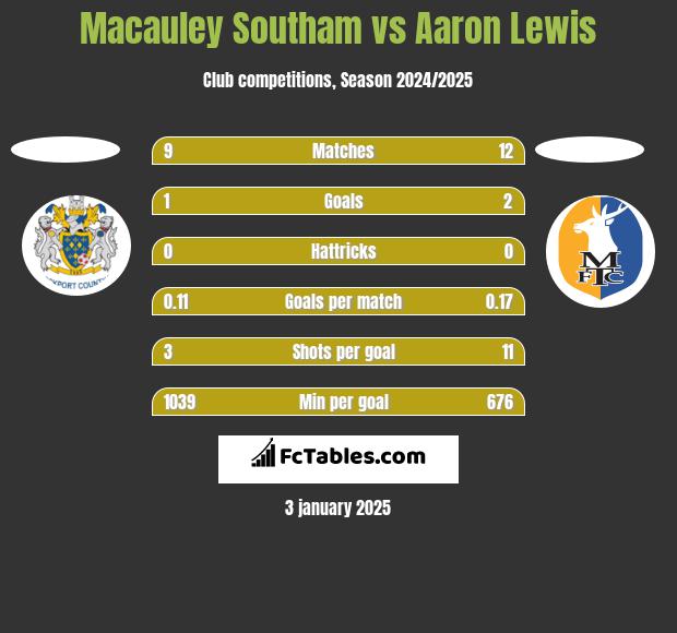 Macauley Southam vs Aaron Lewis h2h player stats