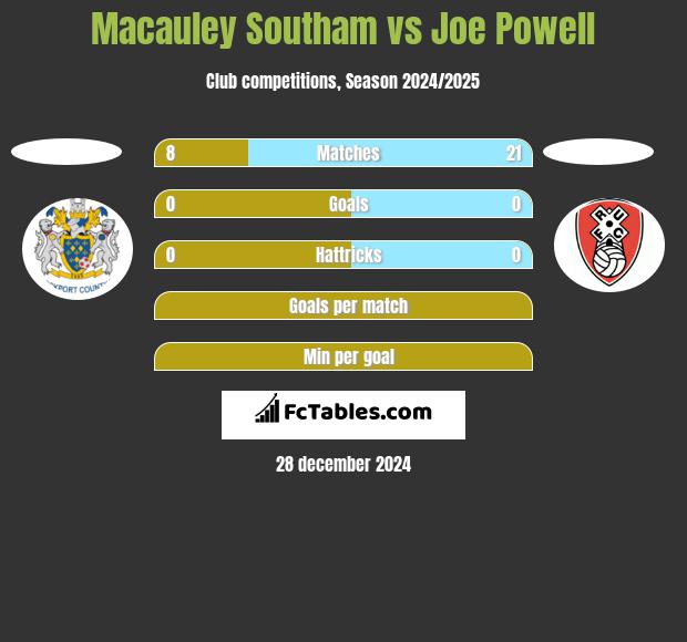 Macauley Southam vs Joe Powell h2h player stats