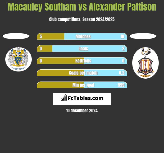 Macauley Southam vs Alexander Pattison h2h player stats