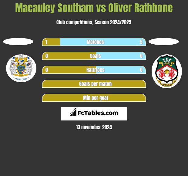 Macauley Southam vs Oliver Rathbone h2h player stats