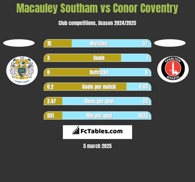 Macauley Southam vs Conor Coventry h2h player stats