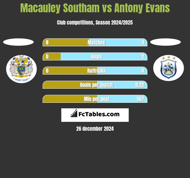 Macauley Southam vs Antony Evans h2h player stats