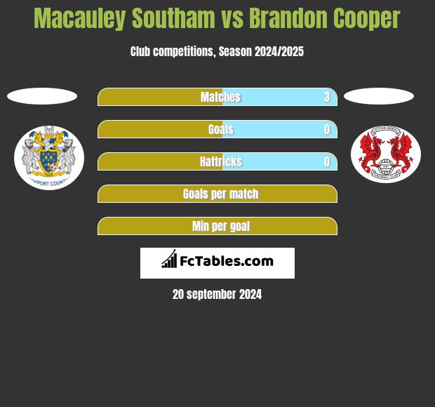 Macauley Southam vs Brandon Cooper h2h player stats