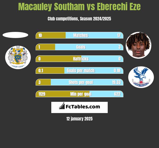 Macauley Southam vs Eberechi Eze h2h player stats