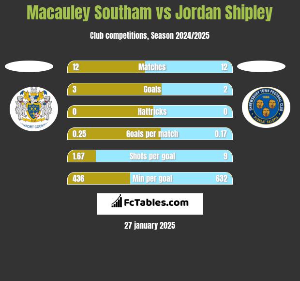 Macauley Southam vs Jordan Shipley h2h player stats