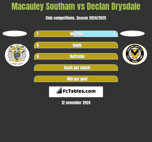 Macauley Southam vs Declan Drysdale h2h player stats