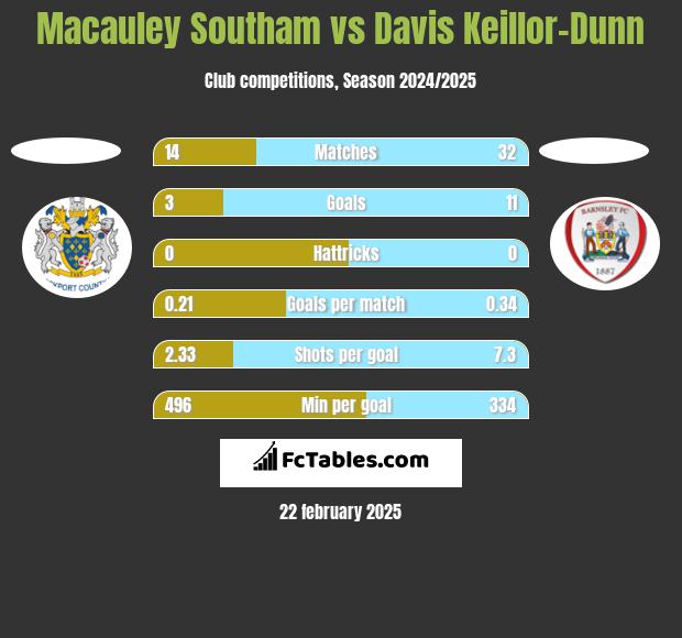 Macauley Southam vs Davis Keillor-Dunn h2h player stats