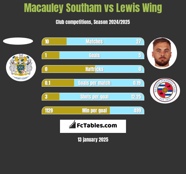 Macauley Southam vs Lewis Wing h2h player stats