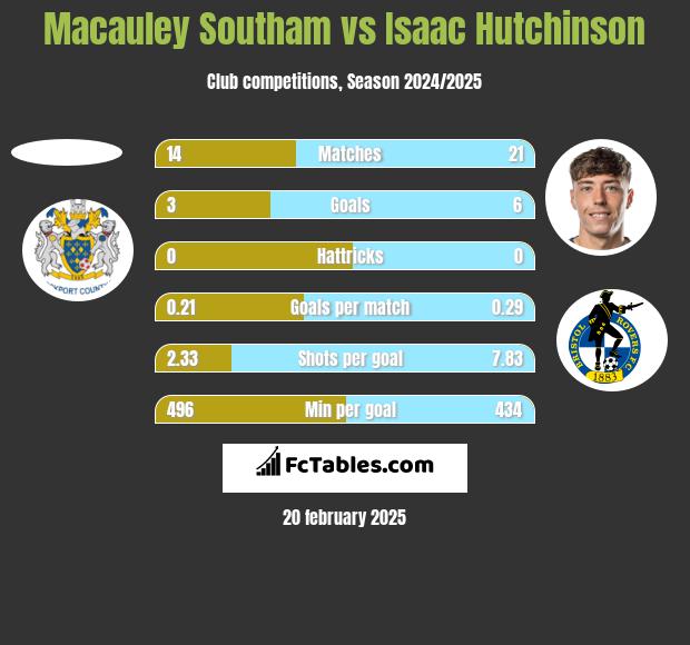 Macauley Southam vs Isaac Hutchinson h2h player stats