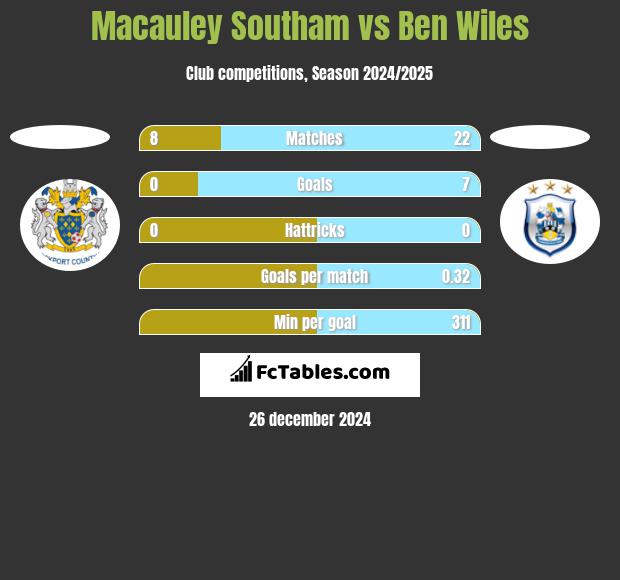 Macauley Southam vs Ben Wiles h2h player stats