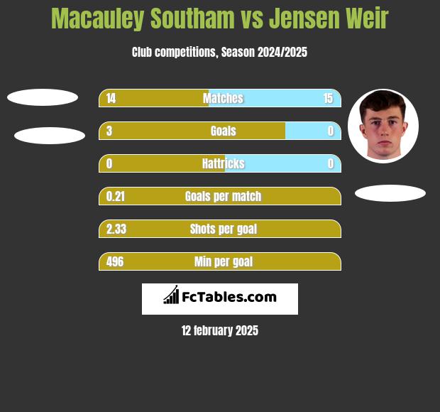 Macauley Southam vs Jensen Weir h2h player stats