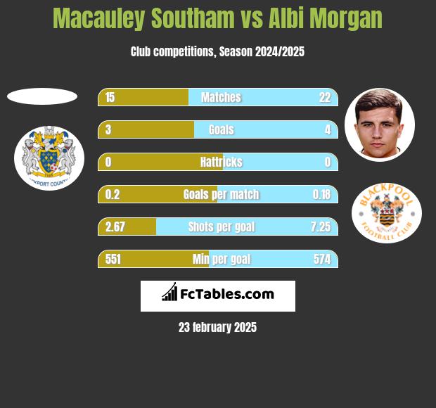 Macauley Southam vs Albi Morgan h2h player stats