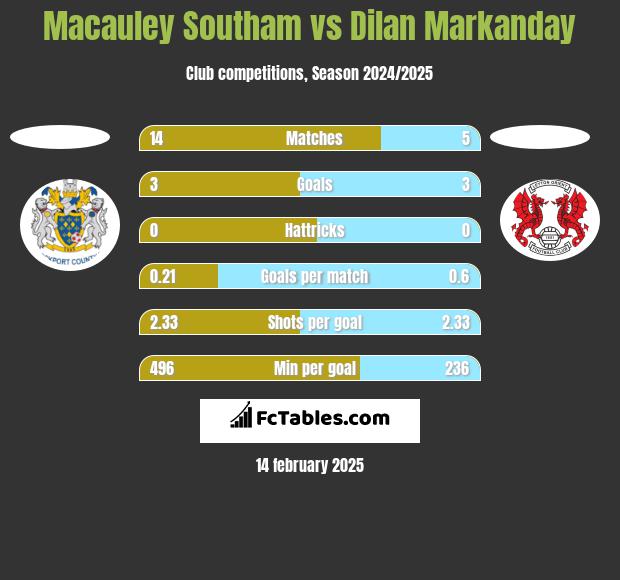 Macauley Southam vs Dilan Markanday h2h player stats