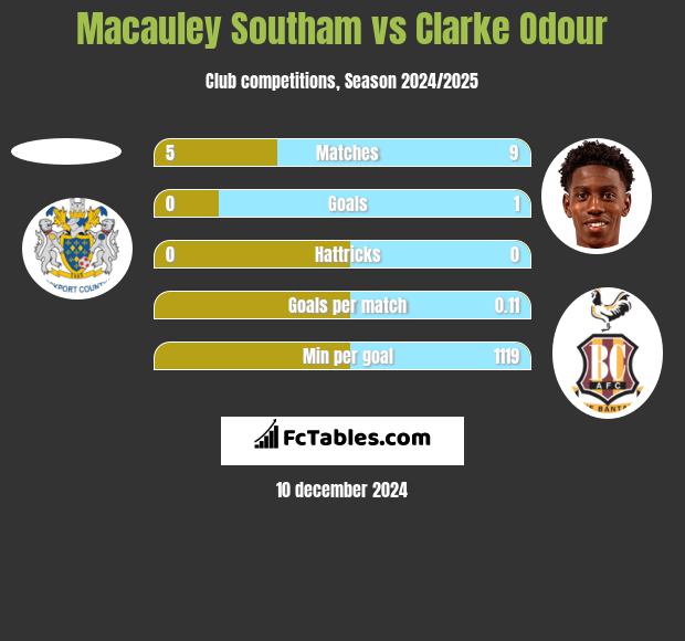 Macauley Southam vs Clarke Odour h2h player stats