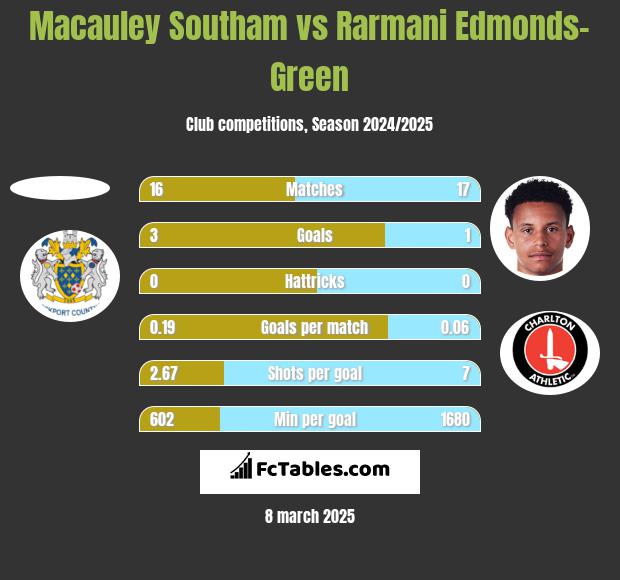 Macauley Southam vs Rarmani Edmonds-Green h2h player stats