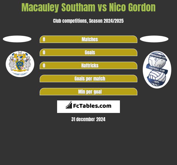 Macauley Southam vs Nico Gordon h2h player stats