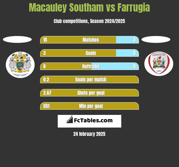 Macauley Southam vs Farrugia h2h player stats