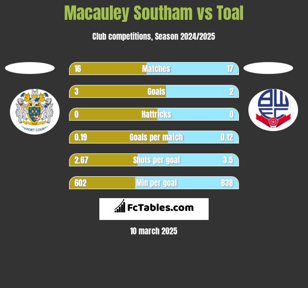 Macauley Southam vs Toal h2h player stats