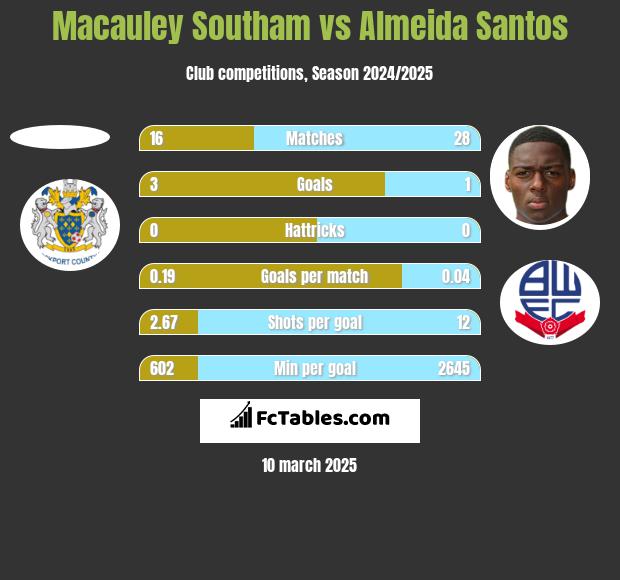 Macauley Southam vs Almeida Santos h2h player stats