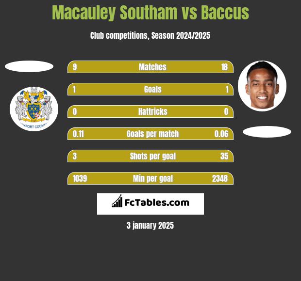 Macauley Southam vs Baccus h2h player stats