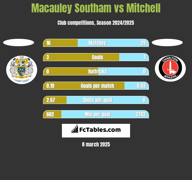 Macauley Southam vs Mitchell h2h player stats