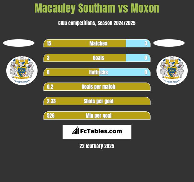 Macauley Southam vs Moxon h2h player stats