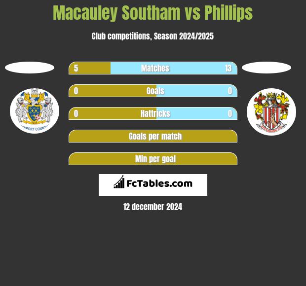 Macauley Southam vs Phillips h2h player stats