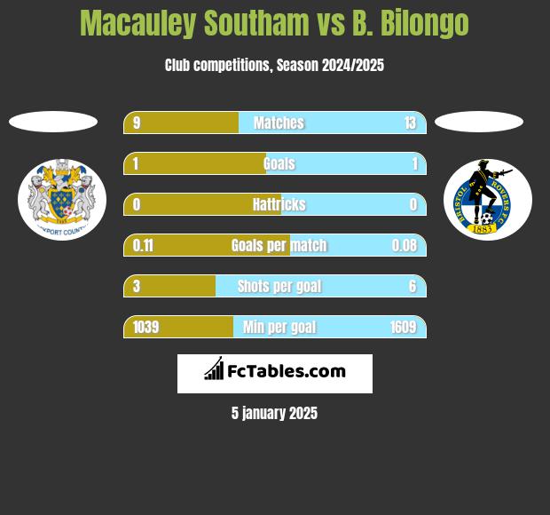 Macauley Southam vs B. Bilongo h2h player stats